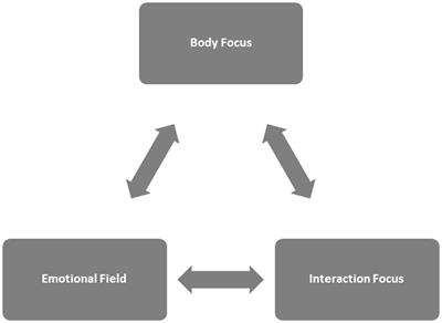 Emotional activation in a cognitive behavioral setting: extending the tradition with embodiment